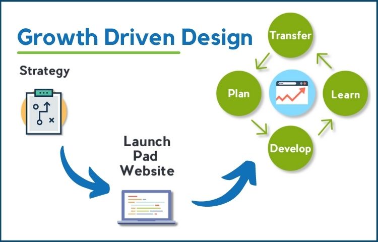 Growth-Driven Design | A More Effective Website Redesign Process.